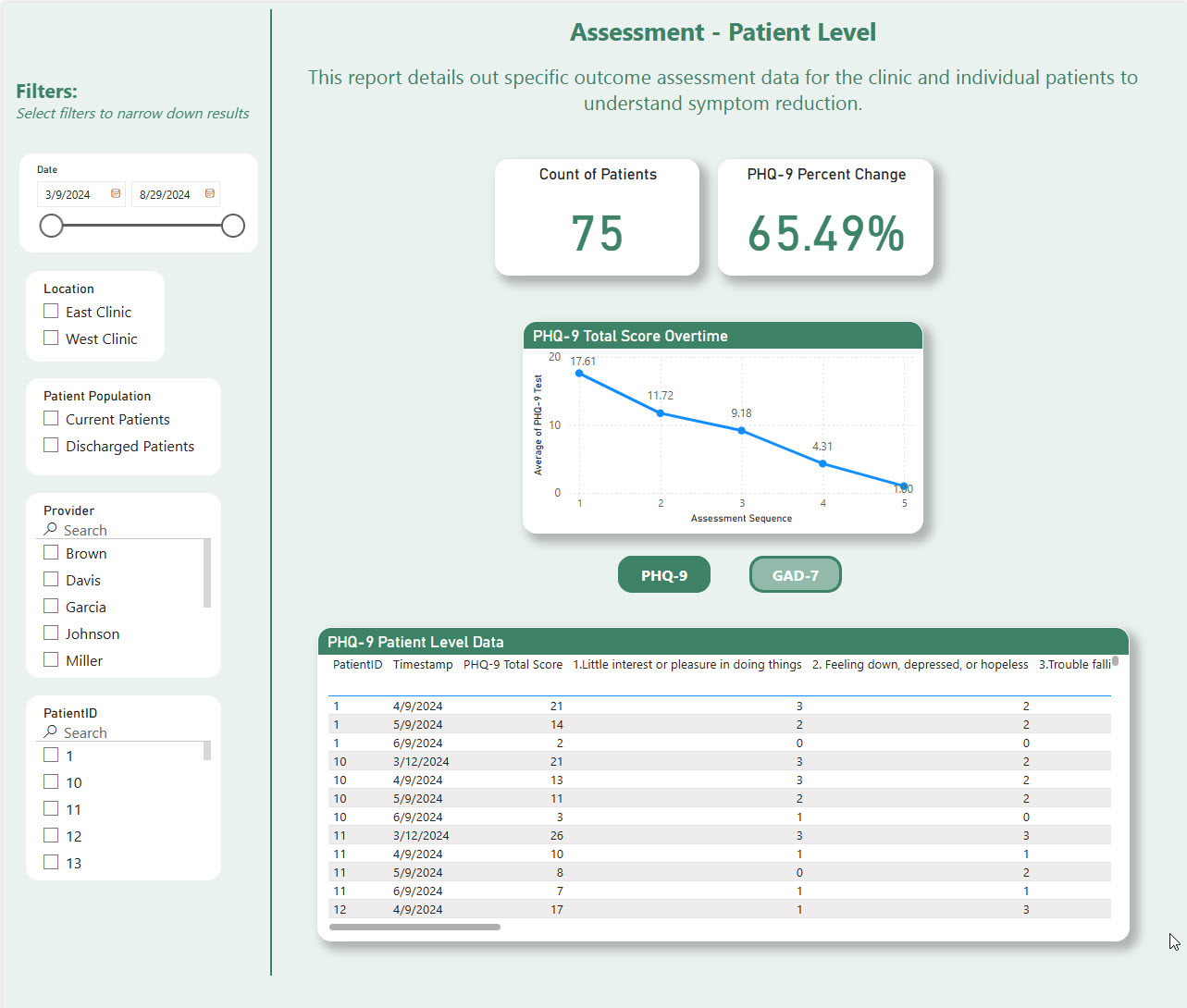 Analytics 2 Analytics Assessment level for clinic and individual patients on Prosperity EHR platform.