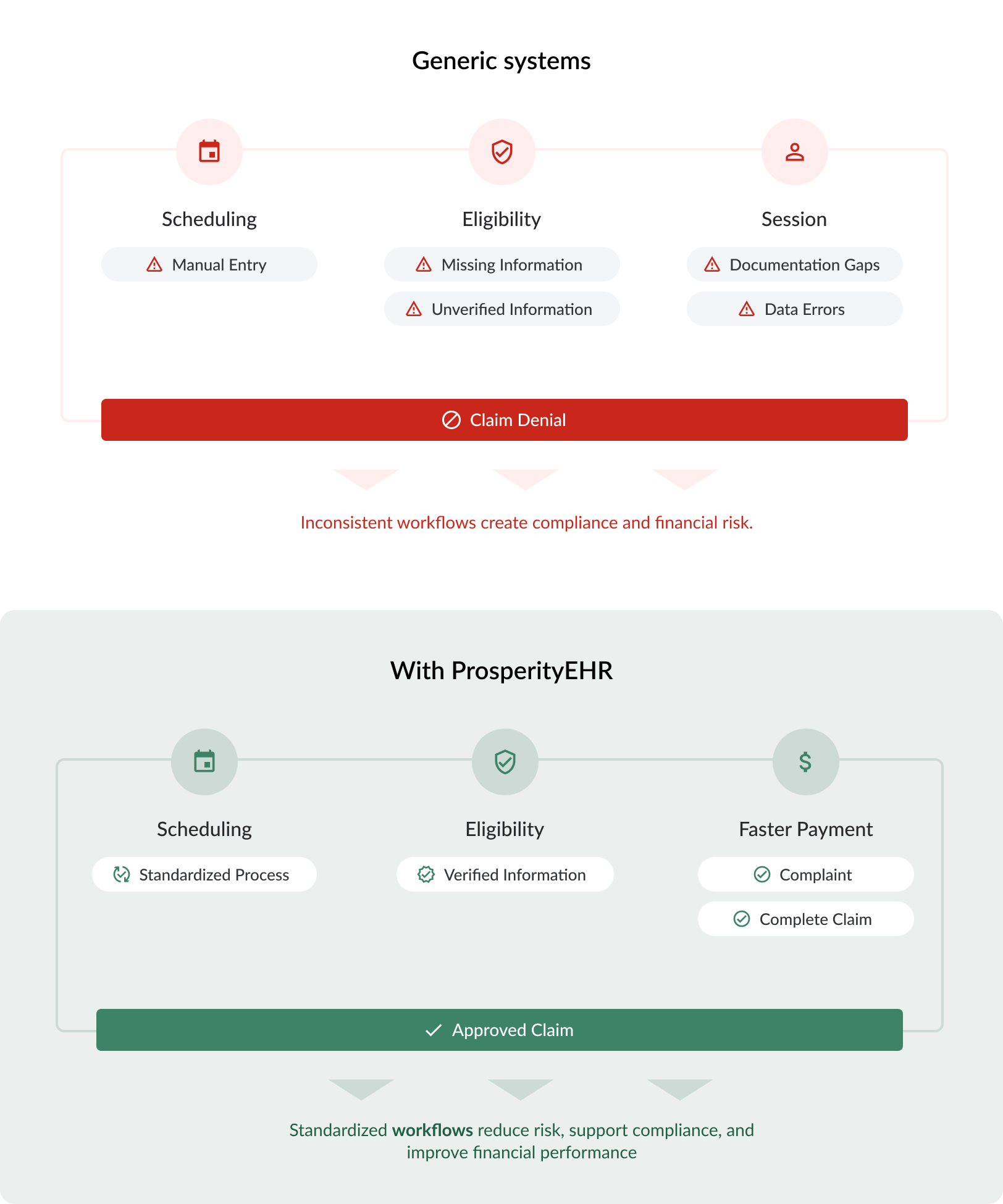 Operational Compliance Diagram